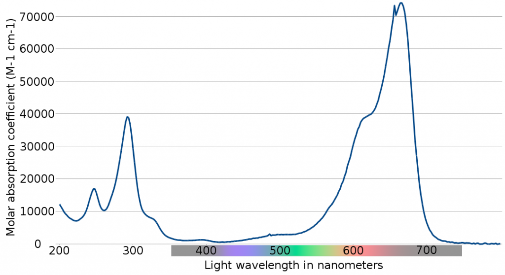 Comment bronzer sans uv ?